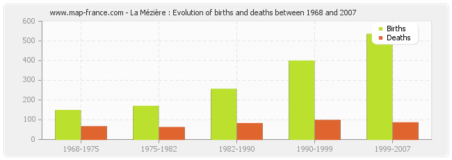 La Mézière : Evolution of births and deaths between 1968 and 2007